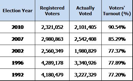 Barangay and SK Elections Result 2018 .